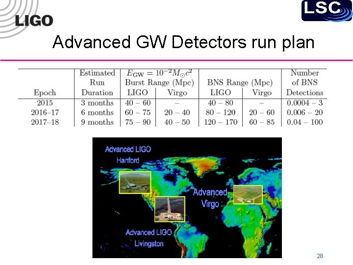 Advanced GW Detectors run plan 28 