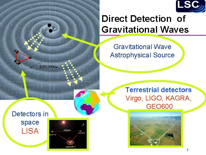 Direct Detection of Gravitational Waves Gravitational Wave Astrophysical Source Detectors in space Terrestrial detectors