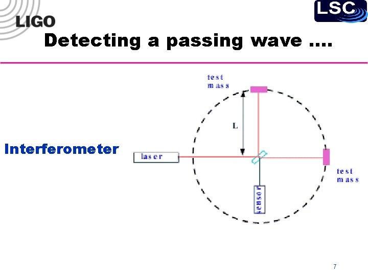 Detecting a passing wave …. Interferometer 7 