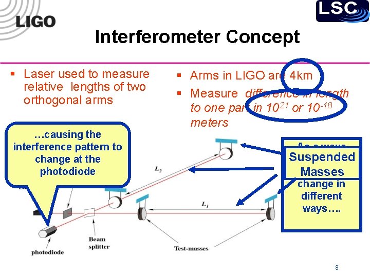 Interferometer Concept § Laser used to measure relative lengths of two orthogonal arms …causing