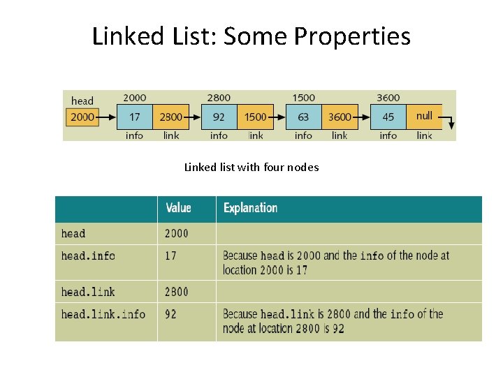 Linked List: Some Properties Linked list with four nodes 