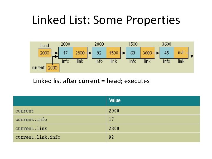 Linked List: Some Properties Linked list after current = head; executes 