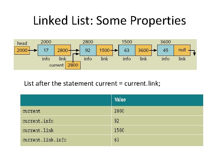 Linked List: Some Properties List after the statement current = current. link; 