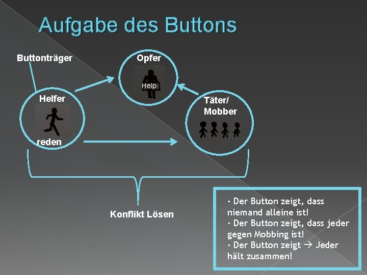 Aufgabe des Buttonträger Opfer Help Helfer Täter/ Mobber reden Konflikt Lösen ∙ Der Button