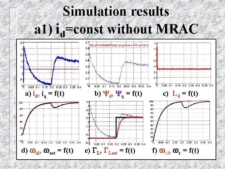 Simulation results a 1) id=const without MRAC a) id, iq = f(t) d) wid,