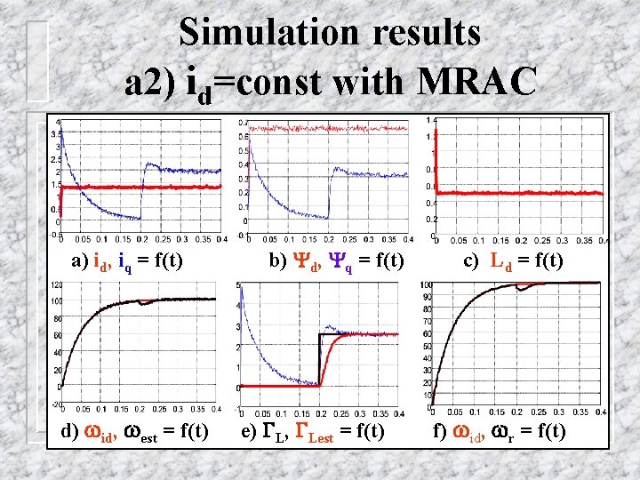 Simulation results a 2) id=const with MRAC a) id, iq = f(t) d) wid,