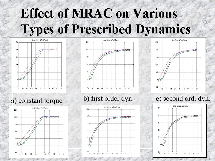 Effect of MRAC on Various Types of Prescribed Dynamics a) constant torque b) first