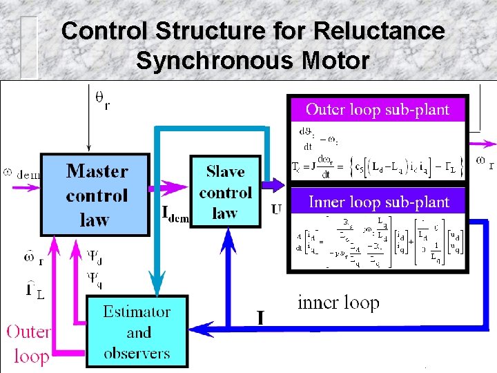 Control Structure for Reluctance Synchronous Motor 