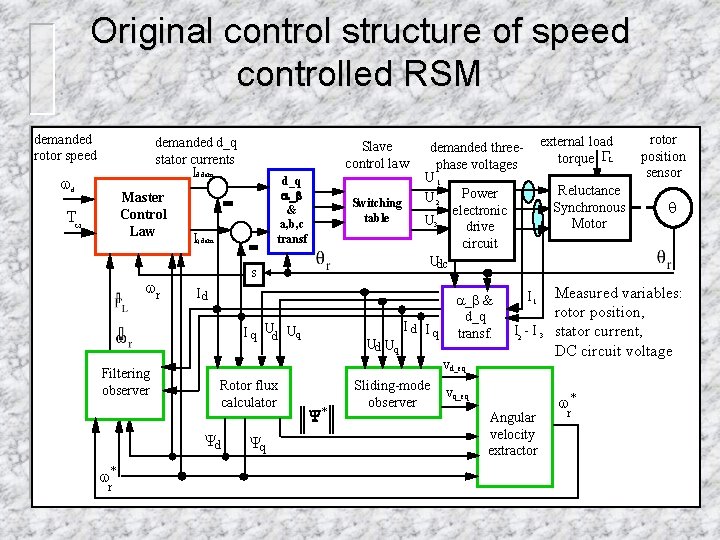 Original control structure of speed controlled RSM demanded rotor speed demanded d_q stator currents