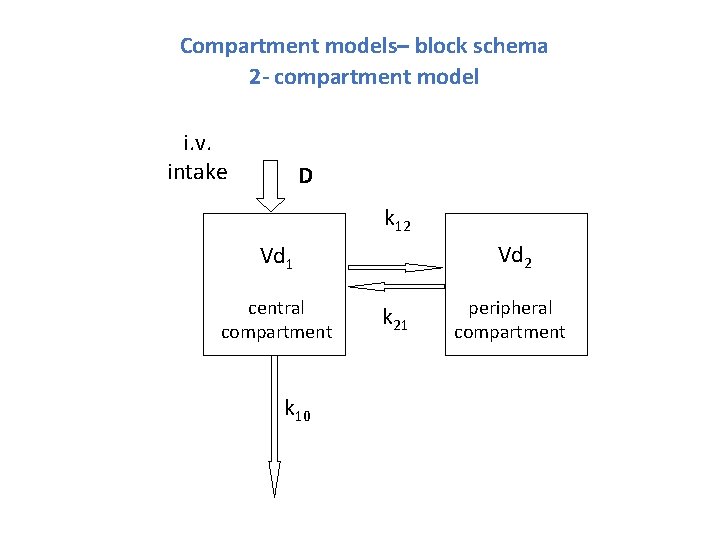 Compartment models– block schema 2 - compartment model i. v. intake D k 12