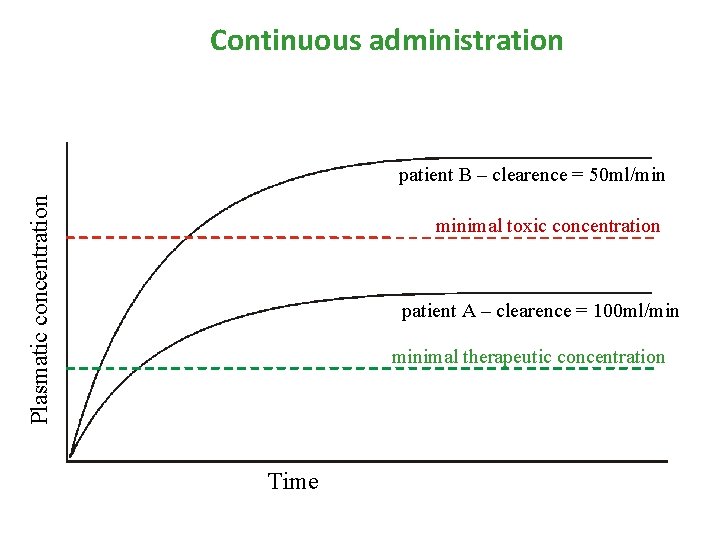 Continuous administration Plasmatic concentration patient B – clearence = 50 ml/min minimal toxic concentration