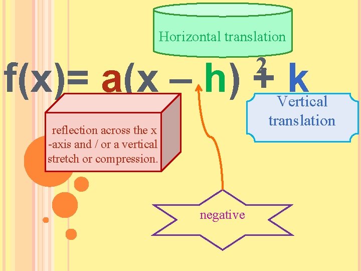 Horizontal translation 2 f(x)= a(x – h) + k Vertical translation reflection across the