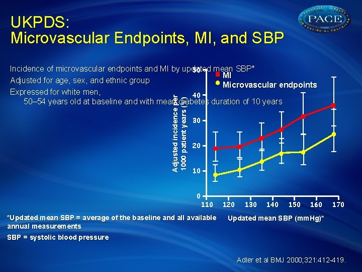 UKPDS: Microvascular Endpoints, MI, and SBP Adjusted incidence per 1000 patient years (%) Incidence