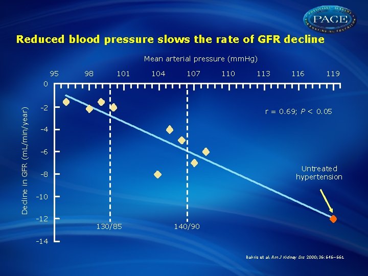 Reduced blood pressure slows the rate of GFR decline Mean arterial pressure (mm. Hg)