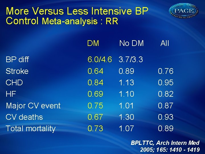 More Versus Less Intensive BP Control Meta-analysis : RR BP diff Stroke CHD HF