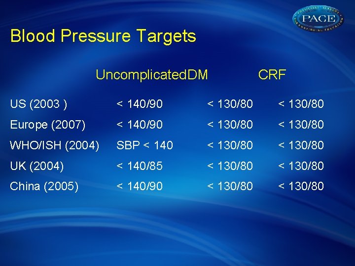 Blood Pressure Targets Uncomplicated. DM CRF US (2003 ) < 140/90 < 130/80 Europe
