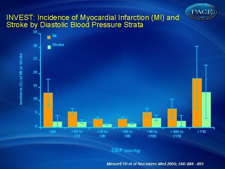 INVEST: Incidence of Myocardial Infarction (MI) and Stroke by Diastolic Blood Pressure Strata 35