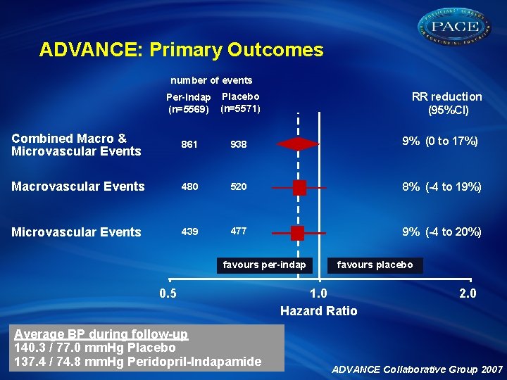 ADVANCE: Primary Outcomes number of events RR reduction (95%CI) Per-Indap Placebo (n=5569) (n=5571) Combined