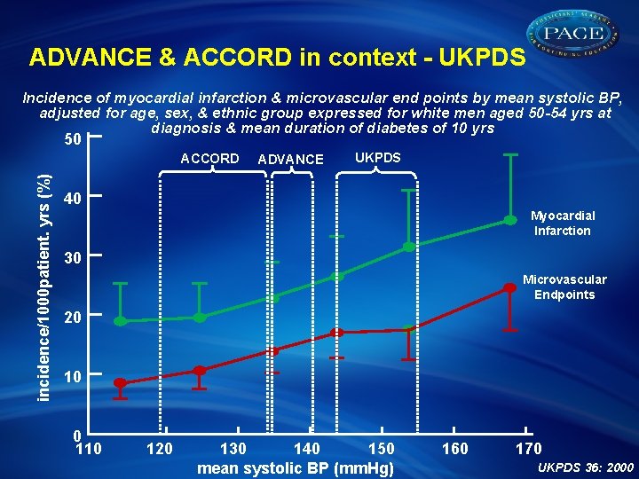 ADVANCE & ACCORD in context - UKPDS Incidence of myocardial infarction & microvascular end