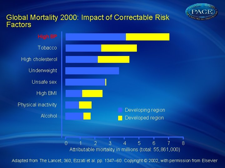 Global Mortality 2000: Impact of Correctable Risk Factors High BP Tobacco High cholesterol Underweight