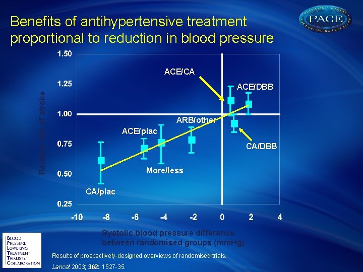 Benefits of antihypertensive treatment proportional to reduction in blood pressure ACE/CA Relative risk of
