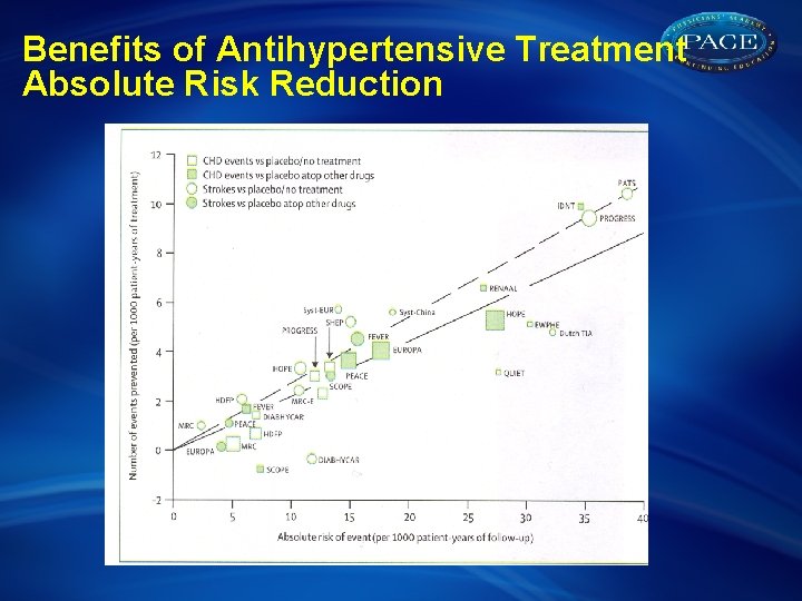 Benefits of Antihypertensive Treatment Absolute Risk Reduction 