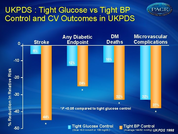 UKPDS : Tight Glucose vs Tight BP Control and CV Outcomes in UKPDS 0