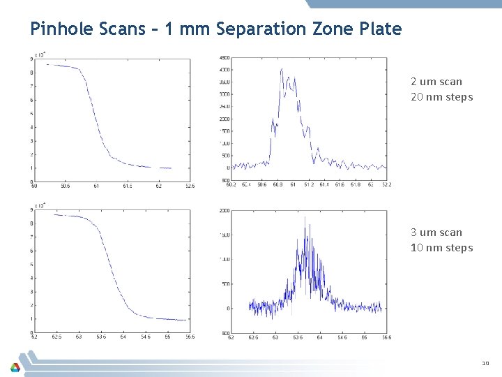 Pinhole Scans – 1 mm Separation Zone Plate 2 um scan 20 nm steps