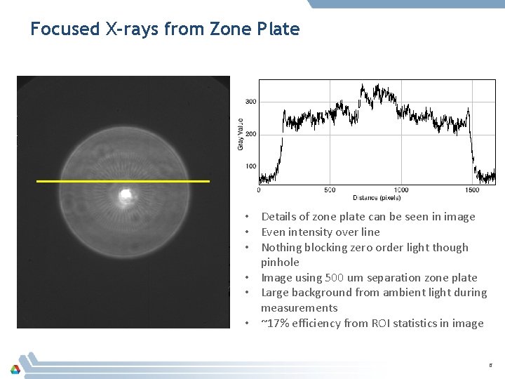 Focused X-rays from Zone Plate • Details of zone plate can be seen in