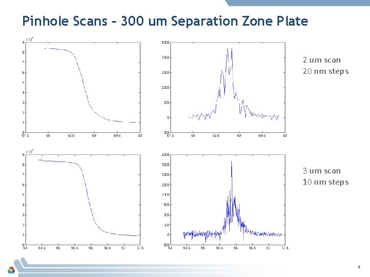 Pinhole Scans – 300 um Separation Zone Plate 2 um scan 20 nm steps
