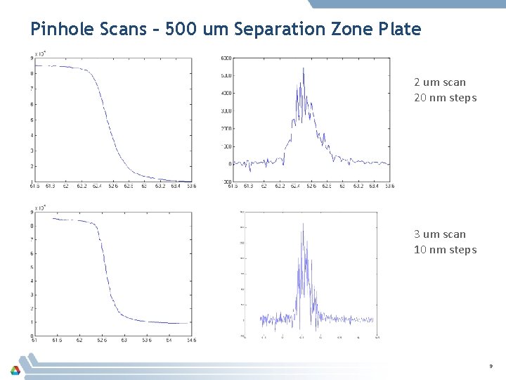 Pinhole Scans – 500 um Separation Zone Plate 2 um scan 20 nm steps