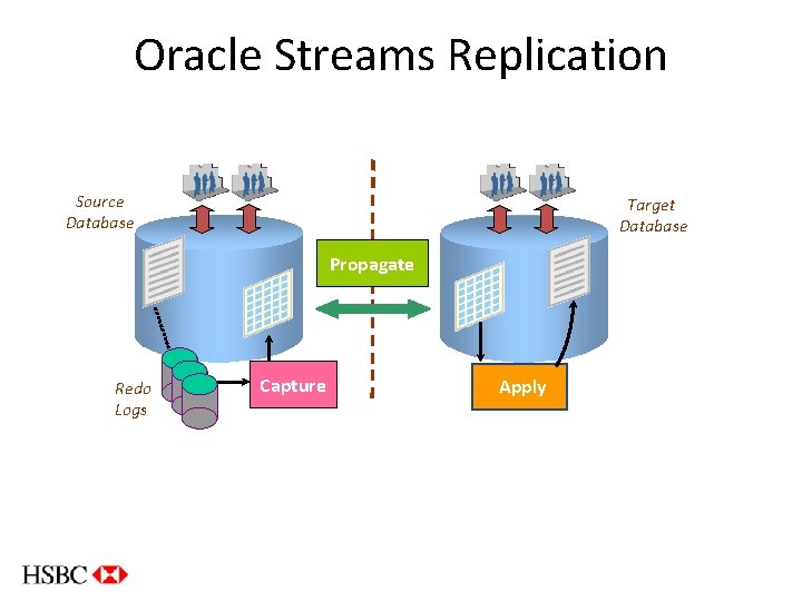 Oracle Streams Replication Source Database Target Database Propagate Redo Logs Capture Apply 