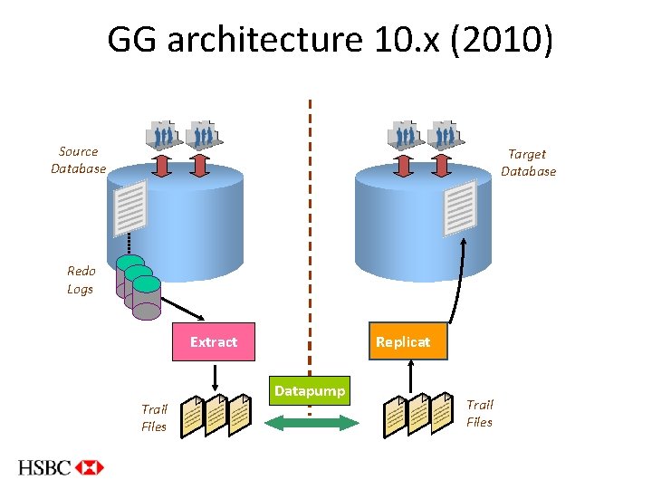 GG architecture 10. x (2010) Source Database Target Database Redo Logs Replicat Extract Trail
