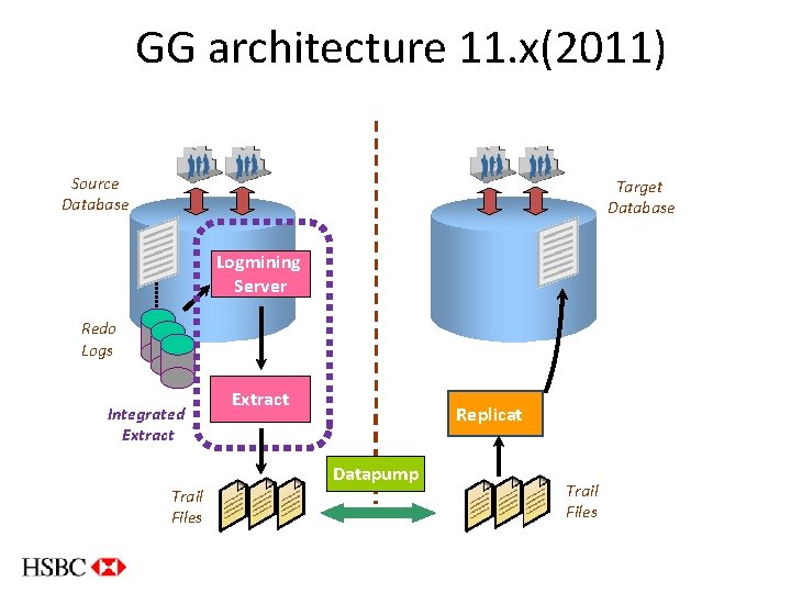 GG architecture 11. x(2011) Source Database Target Database Logmining Server Redo Logs Integrated Extract