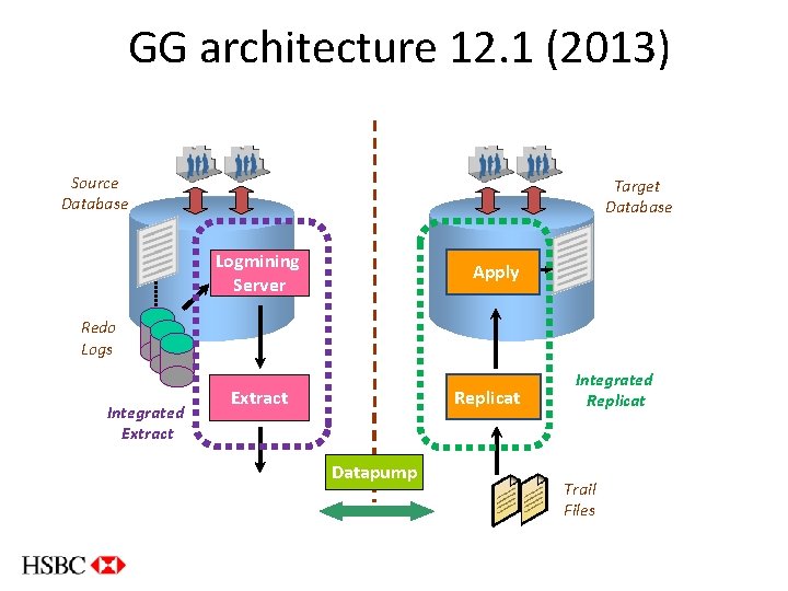 GG architecture 12. 1 (2013) Source Database Target Database Logmining Server Apply Redo Logs