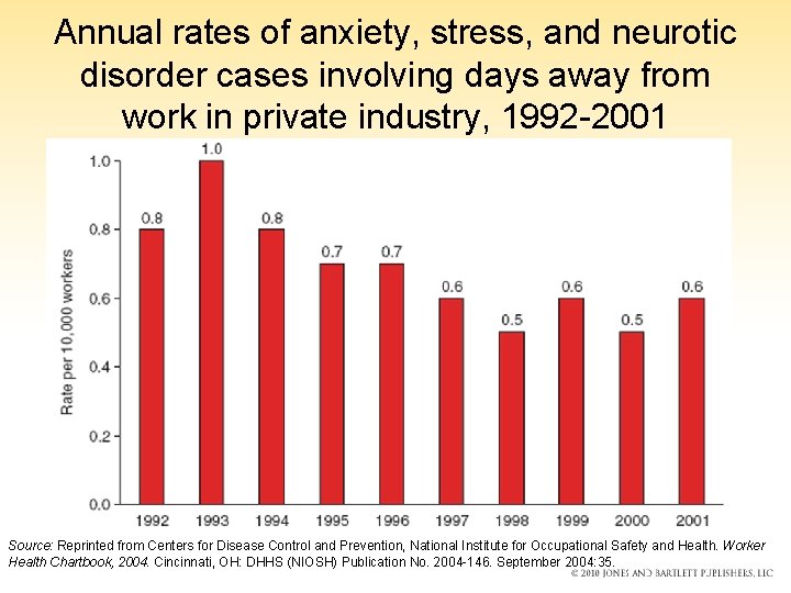Annual rates of anxiety, stress, and neurotic disorder cases involving days away from work