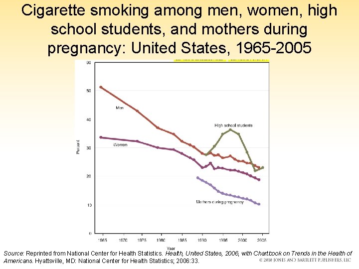 Cigarette smoking among men, women, high school students, and mothers during pregnancy: United States,