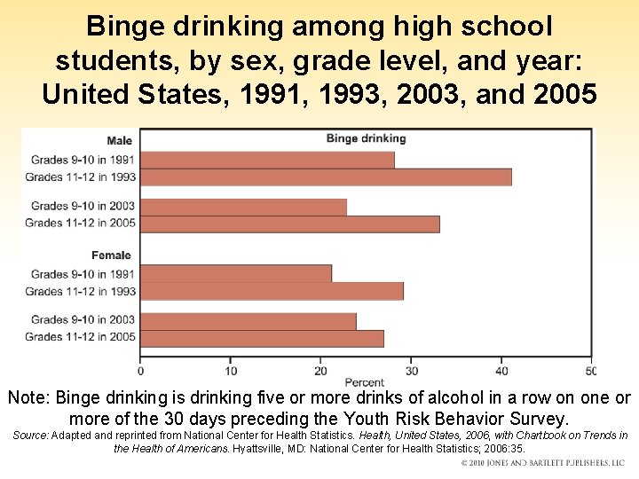 Binge drinking among high school students, by sex, grade level, and year: United States,