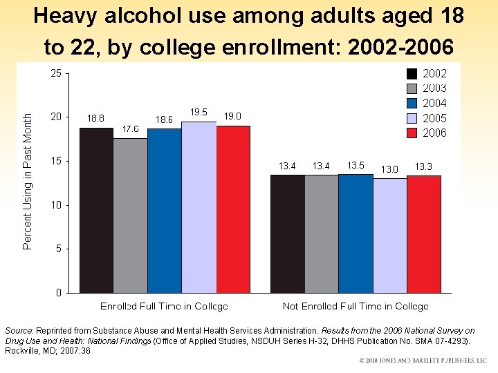 Heavy alcohol use among adults aged 18 to 22, by college enrollment: 2002 -2006