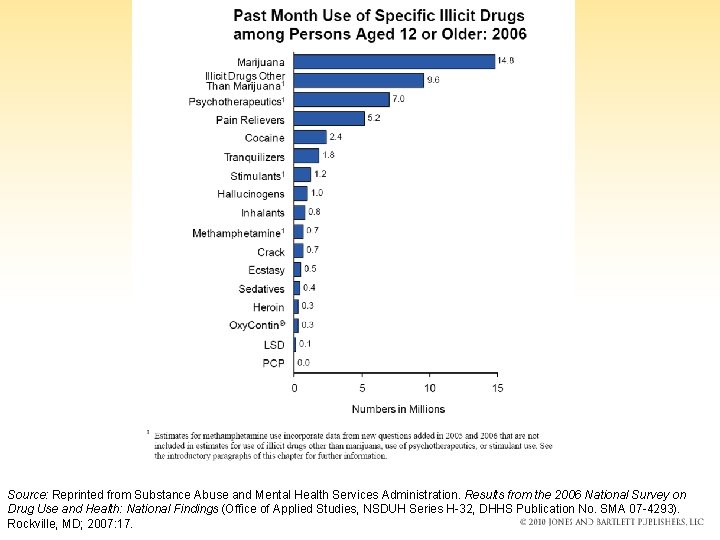 Source: Reprinted from Substance Abuse and Mental Health Services Administration. Results from the 2006