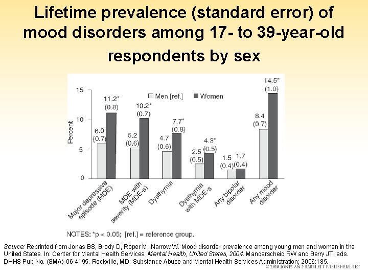 Lifetime prevalence (standard error) of mood disorders among 17 - to 39 -year-old respondents