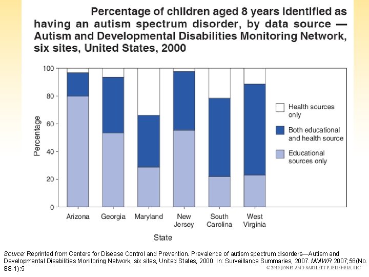 Source: Reprinted from Centers for Disease Control and Prevention. Prevalence of autism spectrum disorders—Autism