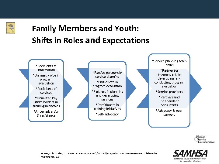 Family Members and Youth: Shifts in Roles and Expectations *Recipients of information *Unheard voice