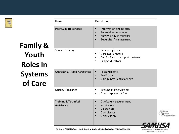 Family & Youth Roles in Systems of Care Roles Descriptions Peer Support Services •