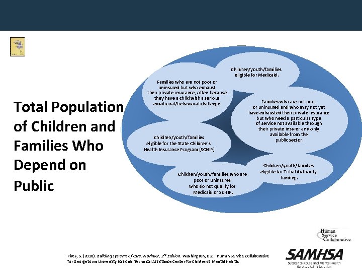 Children/youth/families eligible for Medicaid. Total Population of Children and Families Who Depend on Public