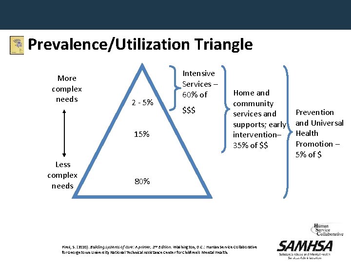 Prevalence/Utilization Triangle More complex needs 2 - 5% 15% Less complex needs Intensive Services