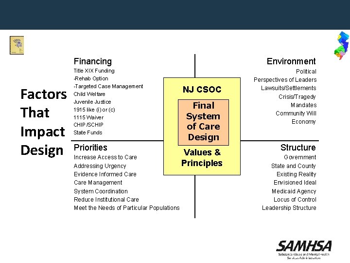 Financing Factors That Impact Design Title XIX Funding -Rehab Option -Targeted Case Management Child