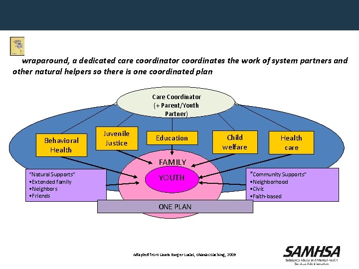 In wraparound, a dedicated care coordinator coordinates the work of system partners and other