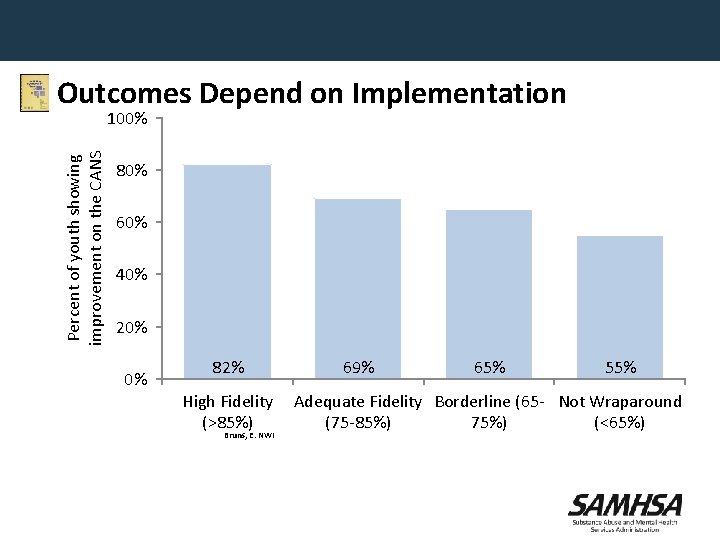 Outcomes Depend on Implementation Percent of youth showing improvement on the CANS 100% 80%