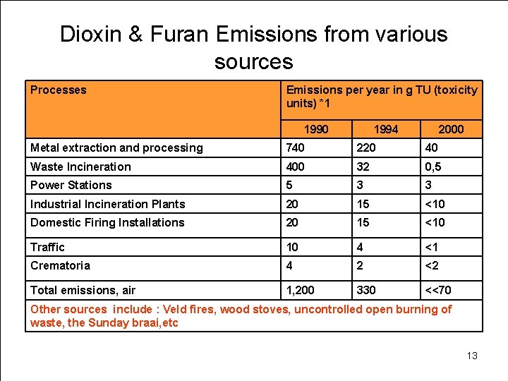 Dioxin & Furan Emissions from various sources Processes Emissions per year in g TU